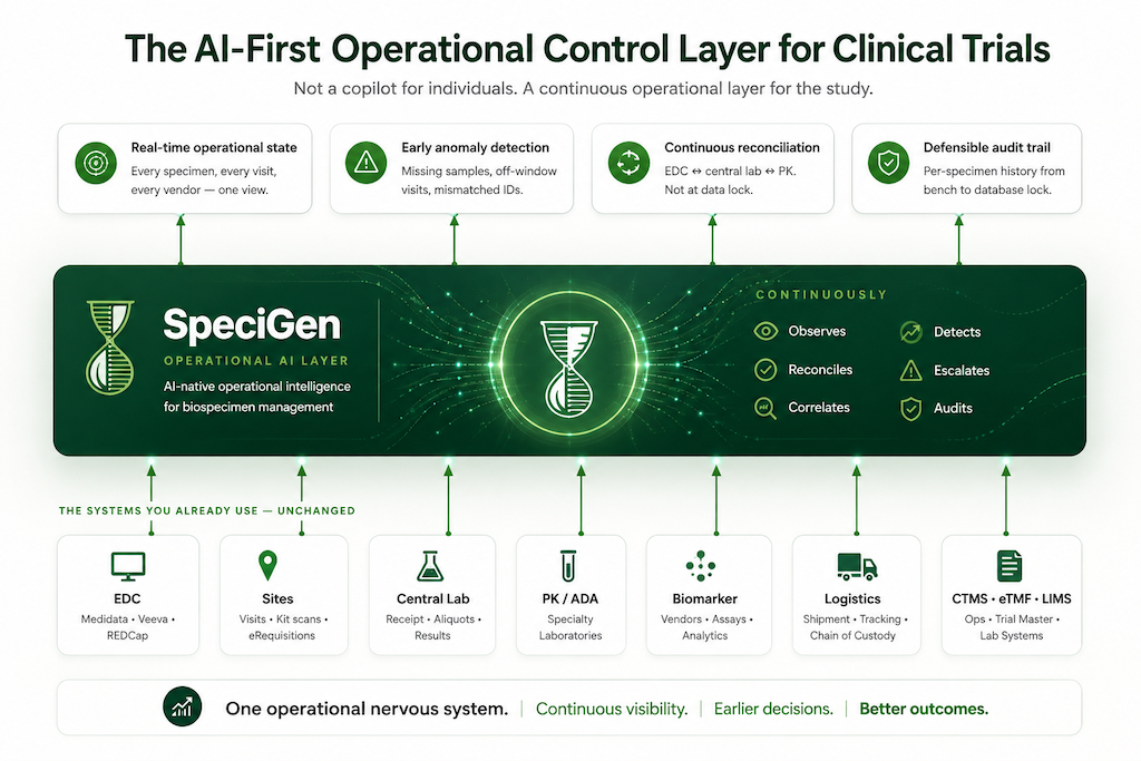 The Operational Control Layer for Clinical Trials — SpeciGen sits above EDC, Sites, Central Lab, PK/ADA, Biomarker, Logistics and CTMS/eTMF/LIMS, and continuously observes, correlates, detects, reconciles, escalates and audits, producing real-time operational state, early anomaly detection, continuous reconciliation and a defensible audit trail.